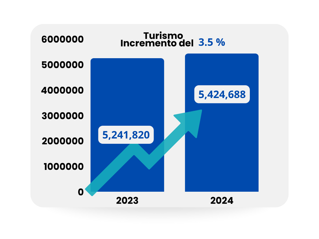 Gráfica de barras del incremento del turismo en el caribe mexicano