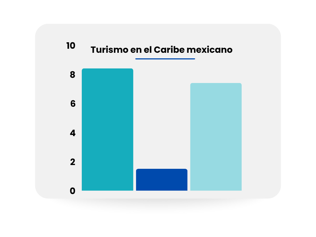 Gráfica de barras del turismo en el caribe mexicano
